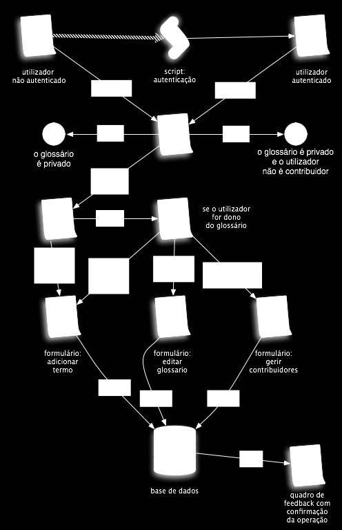 Formulários, Fluxo e