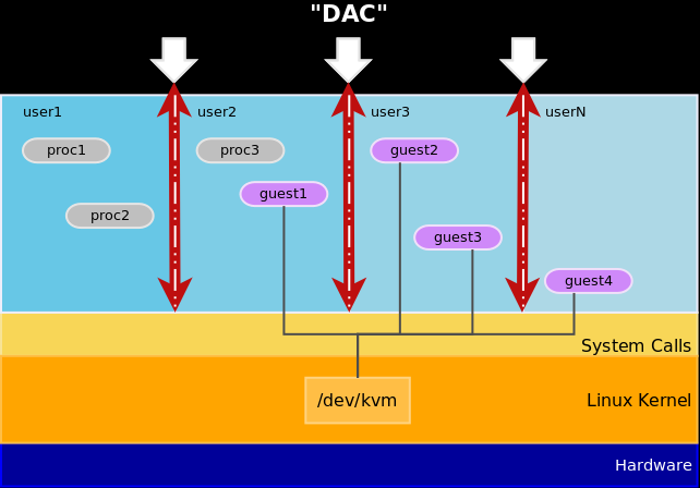 SELinux Antes do SELinux DAC = Discretionary Access Control Permissões padrões UNIX (user/group/other,