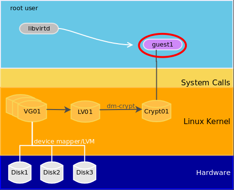 Cryptografia em imagens dm-crypt e qcow2 Garantir proteção de dados em repouso (data-at-rest) dm-crypt = cifragem em dispositivo de bloco