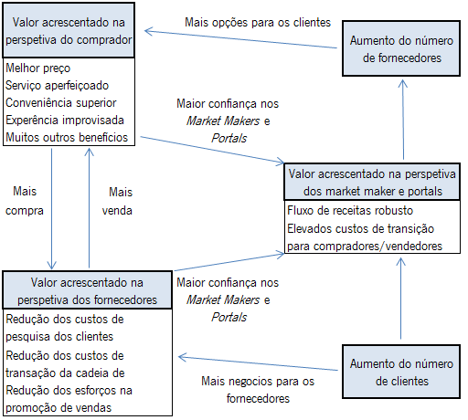 No comércio eletrónico os compradores identificam o valor acrescentado através de um preço inferior, um melhor serviço, uma maior comodidade, um melhor esclarecimento, etc. na compra.