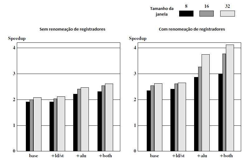 Figura 13 Comparação do ganho de arquiteturas superescalares em relação à renomeação de registradores (Stallings, 2007) A Figura 13 mostra os resultados.