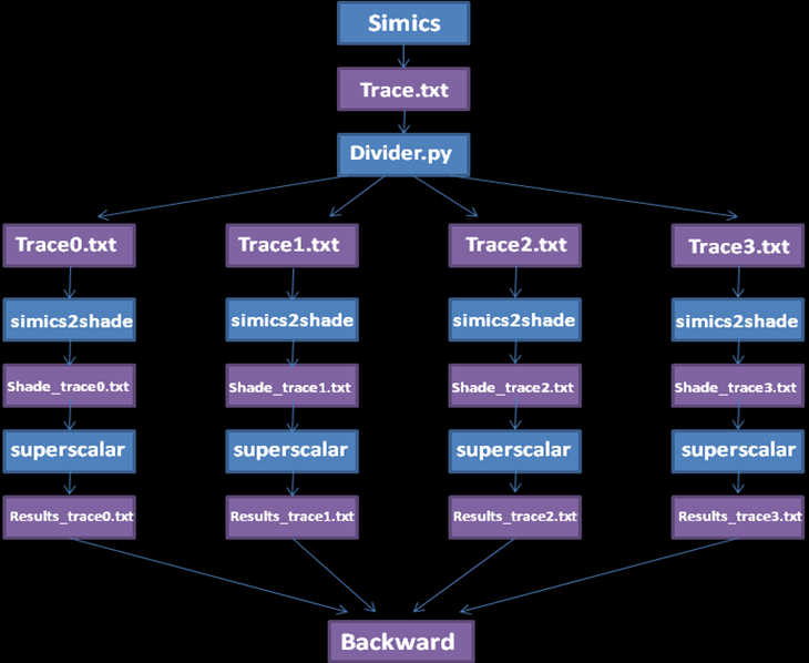 Figura 17 Cadeia de programas utilizada no projeto Inicialmente o simulador Simics executa um benchmark e gera um arquivo chamado trace que contém o rastro das instruções executadas no programa nos