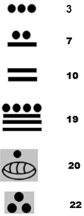 d) 4º nível 3º nível 2º nível 1º nível O número representado no sistema decimal é: Após explorarmos como a civilização Maia posicionava o seu sistema de numeração propomos a seguir algumas atividades