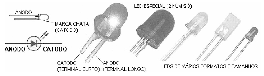 4 7.6 Diodos especiais 7.6.1 Diodo emissor de luz (LED) O diodo emissor de luz (LED) é um diodo que quando polarizado diretamente emite luz visível (amarela, verde, vermelha, laranja ou azul) ou luz infravermelha.