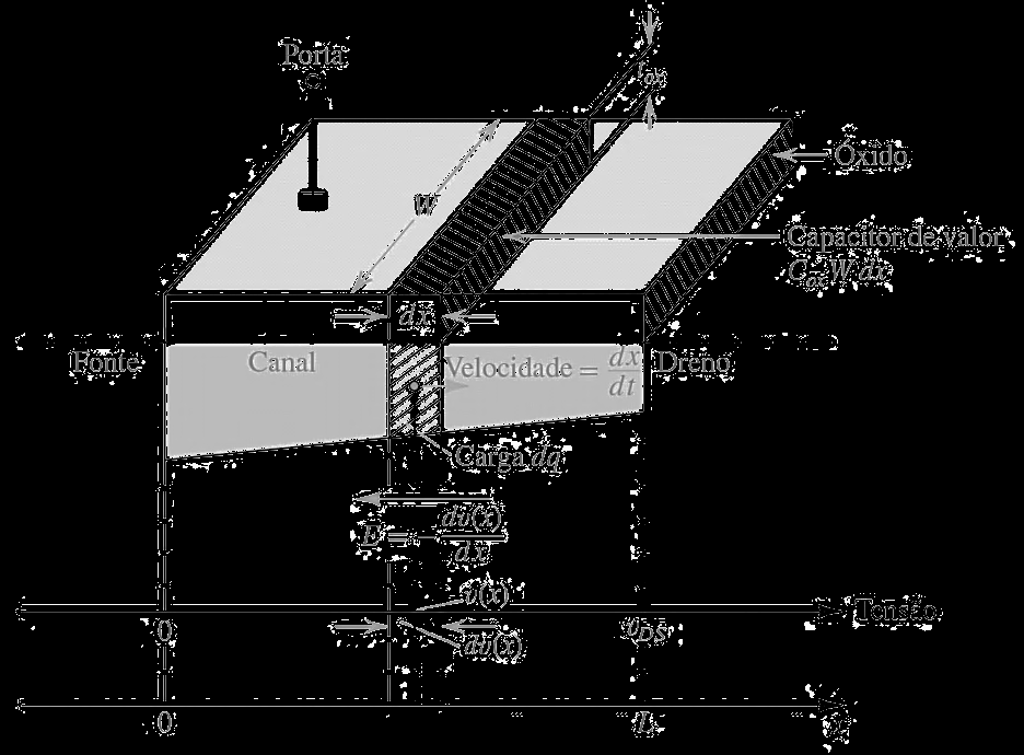 Relações Corrente Tensão O cálculo (desenvolvimento) é realizado em função do deslocamento do elemento diferencial de carga dq, em decorrência da deriva de portadores (campo elétrico, E, aplicado),