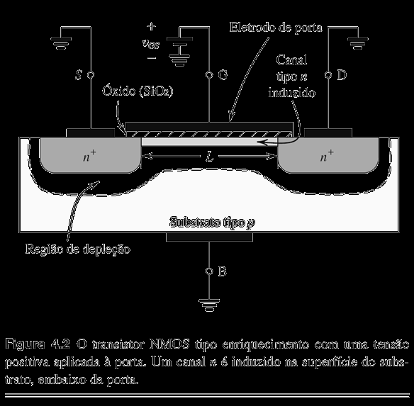 Induzindo o Canal Se uma tensão positiva v GS, superior a um valor mínimo especificado pelo fabricante, for aplicada no terminal de porta, elétrons minoritários do substrato p se aproximam da camada