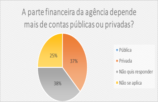 Gráfico 6 Principal área que os clientes atuam.