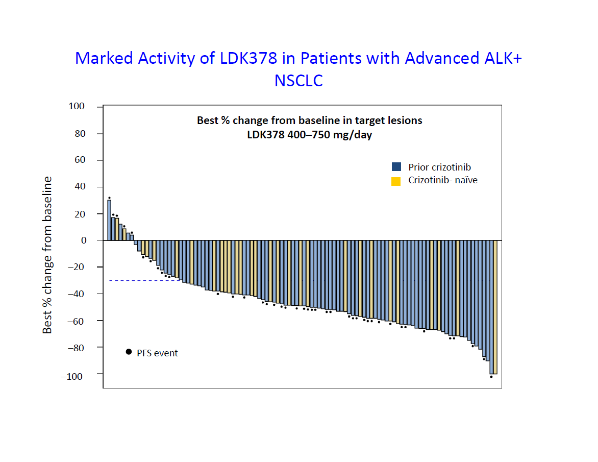 LDK378 (Ceritinib) in ALK-Positive NSCLC