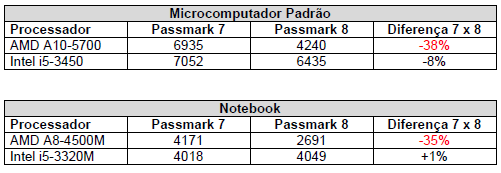 Porém, foi informada pela SEPLAG de que tal alteração exigiria testes que poderiam retardar o processo de compra. Devido a isto, sugeriu então que se mantivesse o Passmark 7 utilizado no ano anterior.