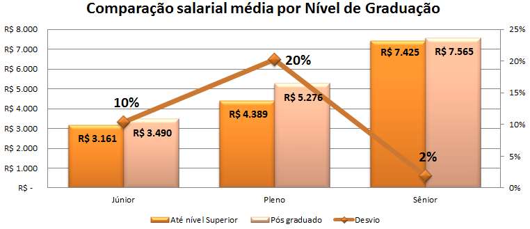 por Nível de Graduação Conforme a pesquisa, os profissionais pós-graduados ganham mais,