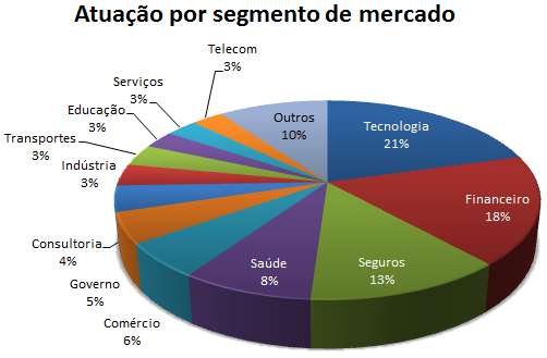 Segmento de Mercado Os segmentos de mercado de Tecnologia, Financeiro (Finanças e Seguros) e Saúde são os de maior atuação para