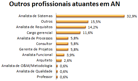 Subordinado a TI ou ao Negócio Entre os pesquisados, o número de profissionais de Análise de Negócios que são subordinados à área de TI representa 77%, sendo que apenas 21% figura nas áreas de