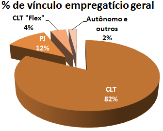 Modelo de Contratação Dentro desta distribuição podemos observar os seguintes comportamentos em referência ao tipo de contratação por nível de senioridade: No geral, dentro da pesquisa podemos