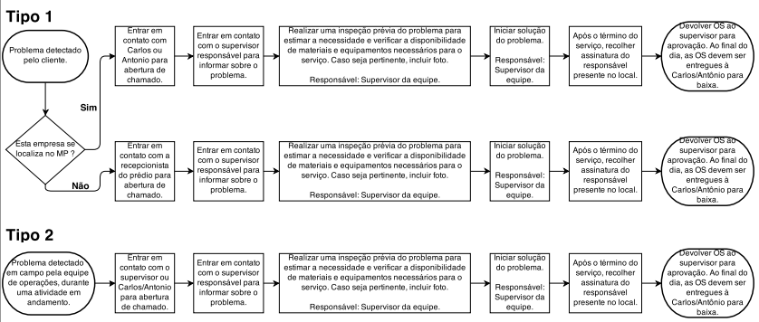 respectiva solicitação, com o tempo necessário para a resolução da falha, mais possíveis observações além da assinatura do executante é encaminhado de volta ao gestor da manutenção para posterior