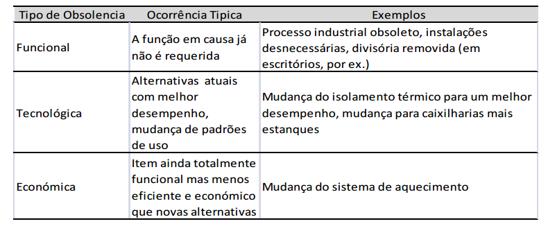 complementa a visão de Sarja ao afirmar que a perda de aptidão de um determinado item para desempenhar satisfatoriamente as suas funções devido a alterações no nível de desempenho exigido.