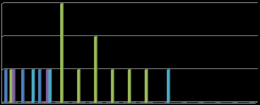 ção ria ten ção rio ácia mia ue da ino de ue tório de rio fruti itari one Ocorrência de Formigas por Mês Ocorrência de Moscas por Mês Dez/ Set/ Out/ Nov/