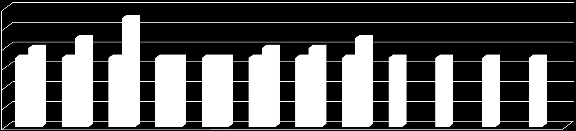 Número de Visitas Realizadas por mês 9 Ago Set Out Nov