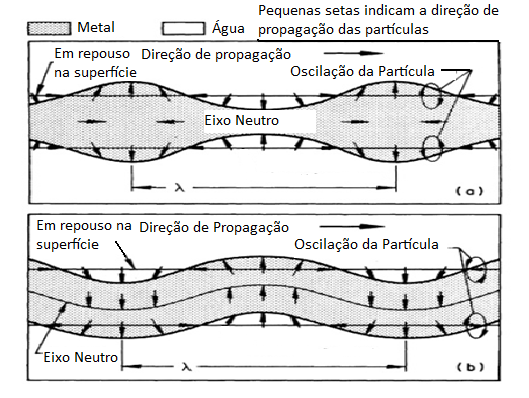 entre o maior e o menor eixo da elípse é função do material no qual a onda está sendo propagada [4]. Fig. 5. As duas formas das ondas de Lamb, simétrica (a) e assimétricas (b) [4].