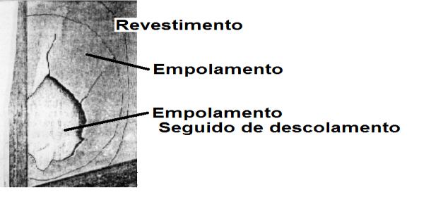 Fig. 47. Representação esquemática dos defeitos de empolamento. (a) Fotografia exemplo de empolamento seguido de descolamento (b) desenho esquemático.