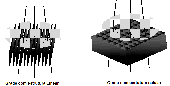 Figura 2.7- Descrição da localização da grade no bucky (SCAFF, 1997). A figura 2.8 mostra grades lineares com razões de 4:1 a 5:1 e grades do tipo celular utilizadas em mamografia. Figura 2.