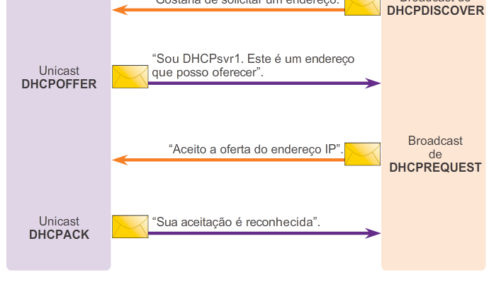 Operação de DHCPv4