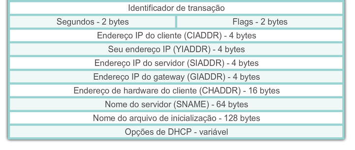 Operação do DHCPv4 Formato de
