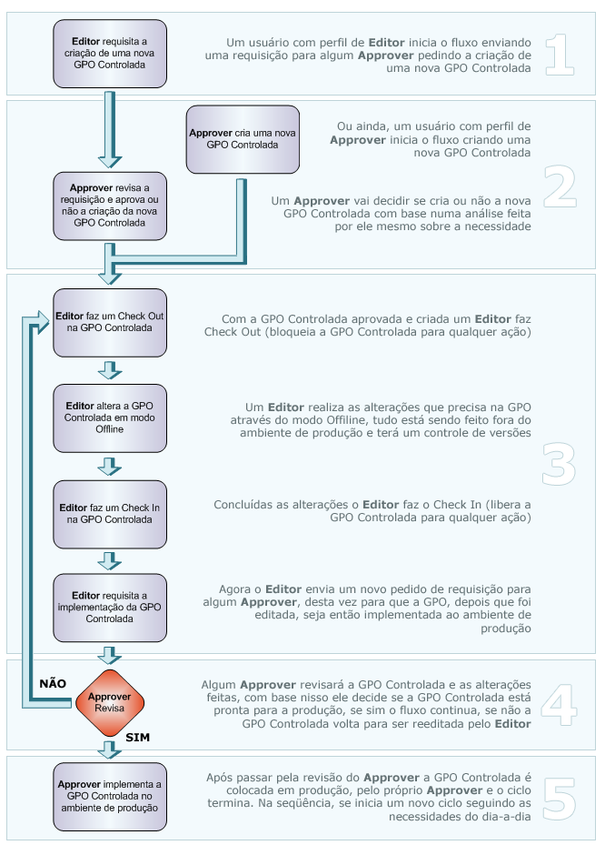 Approver Administrator implementar uma GPO alterada no ambiente de produção ele deverá requisitar para que um Approver realize estas ações, esta requisição é feita por e-mail, você verá como, ainda