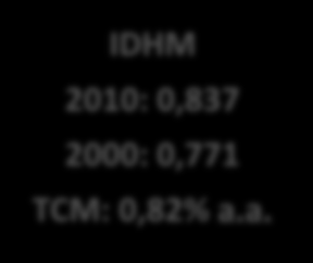 27 PIB 2011: 14.563.396 2007: 11.030.105 TCM: 7,19% a.a. Aeroporto: 2013: 26.211.777 2009: 16.836.837 TCM: 11,70% a.a Empresas 2012: 18.077 2007: 16.381 TCM: 2,49% a.a. Pessoal Ocupado 2012: 212.