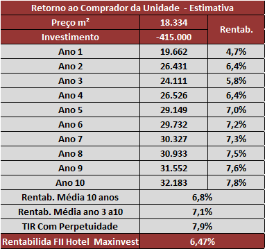 65 Análise Financeira - Sensibilidade de Preço de Venda X Resultado para o Comprador da Unidade: Fluxo de Caixa: Resultado Operacional Estimado antes do IR.