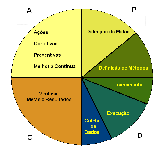 REVISÃO BIBLIOGRÁFICA Figura 1: Ciclo Deming PDCA Fonte: DEMING, W. E. Qualidade, A Revolução da Administração.