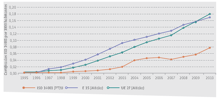 REVISÃO BIBLIOGRÁFICA Gráfico 3: Evolução do número de certificados ISO 9001 por 1000 habitantes para a União Europeia e Portugal Fonte: http://www.cempalavras.pt/gec_2012/pt/index.