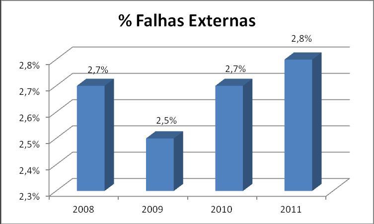 ESTUDO DE CASO Gráfico 32: Percentagem falhas internas Analisando o Gráfico 32 (% falhas Internas) observamos que existiu uma redução de 2008 para 2009, mantendo no ano seguinte mas em 2011 existiu