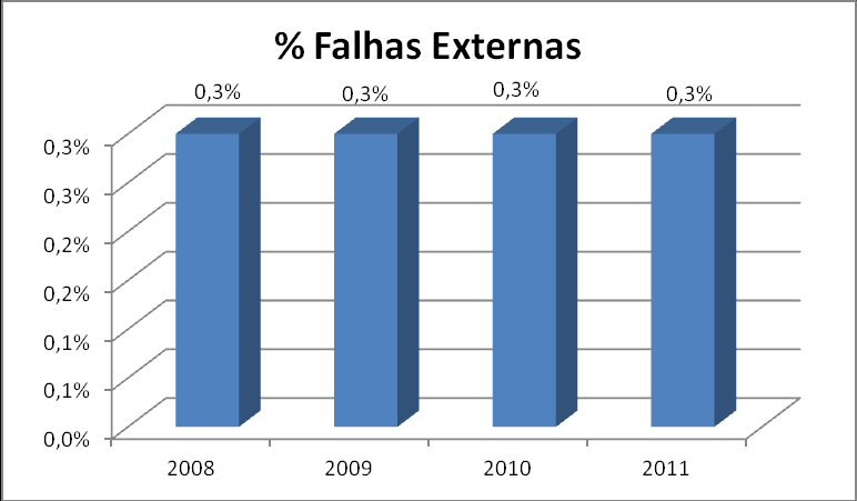 ESTUDO DE CASO Nos custos de avaliação (Gráfico 36) observamos que existe uma diminuição ao longo dos três anos de estudo.