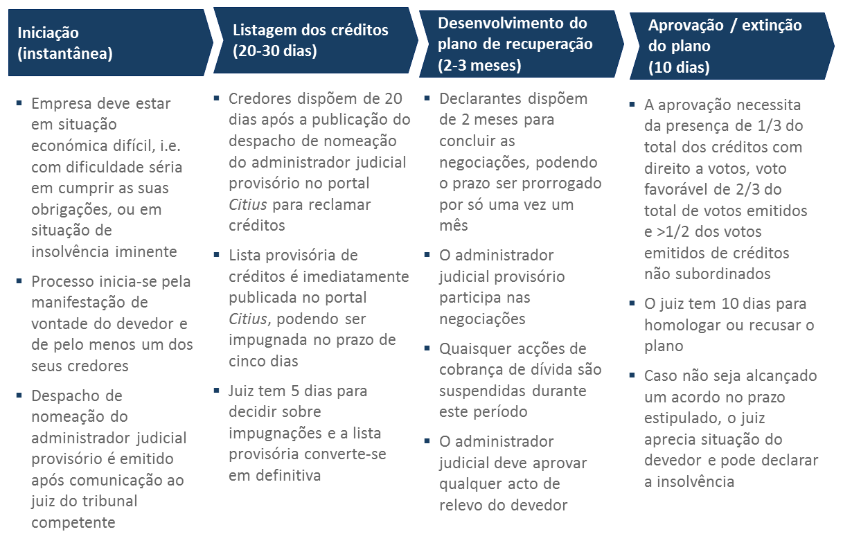 No PER protegem-se a capacidade produtiva da empresa e os postos de trabalho, mantendo a atividade e suspendendo as cobranças de créditos durante o processo, mas envolvem-se e vinculam-se os seus