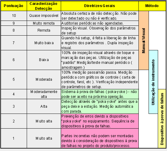 Exemplo de Pontuação: Probabilidade do controle detectar Controle Pobre Controle