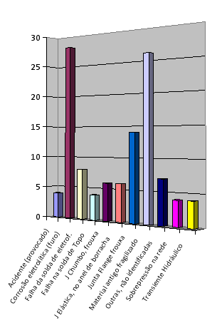 Vazamentos nas redes - DMAE Manutenção das redes /2014 Redes >225 mm 396,70 km 10% Causa provável Total Acidente (provocado) 4 Corrosão eletrolítica (furo) 28 Falha da solda de eletrof.