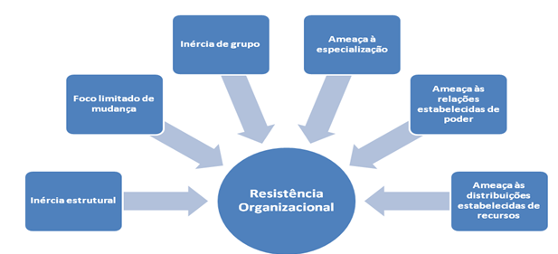 Figura 2 Fontes individuais de resistência à mudança. Fonte: Adaptado de ROBBINS et al (2010) Na Figura 3 encontram-se as principais fontes organizacionais de resistência à mudança.