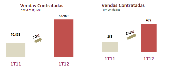 VENDAS CONTRATADAS......... Durante o 1º Trimestre de 2012 a João Fortes registrou um aumento de 10% em vendas contratadas, passando de R$ 76.388 apresentados no 1º Trimestre de 2011 para R$ 83.