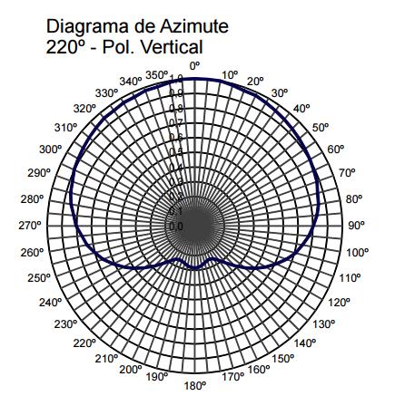 Frequência de operação: 557,142857 MHz Linha de transmissão: KMP Diâmetro: 1 5/8 Comprimento: 85 m Perda de inserção: 1,7 db/100 m Eficiência da linha: 63,9% Antena: Ideal Modelo: ISD082822TT Ganho