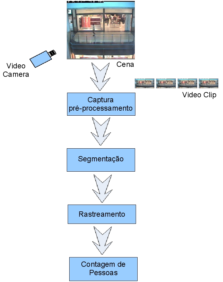 17 Figura 3.1: Estrutura básica do método proposto monitorado. Esta restrição é imposta, pois a hipótese proposta levou em conta o posicionamento que as câmeras de CFTV geralmente têm. A Figura 1.