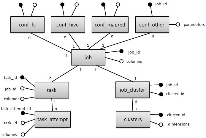 Figura 3.10. Modelo Entidade-Relacionamento da base de dados do Workload DW Na Figura 3.