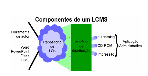 39. Fig 2 - Componentes de um sistema de gestão de conteúdos de aprendizagem, LCMS (Donello 2002) Os Objectos de Aprendizagem baseiam-se na filosofia da programação por objectos das ciências da
