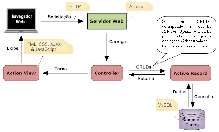 5.4 Projeto 100 5.4.1.2 Arquitetura Física A aplicação foi desenvolvida em Ruby on Rails (THOMAS et al., 2006).