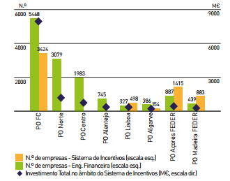 Em relação à agenda para os fatores de competitividade, e visualizando o gráfico 4 contata-se que até ao final de setembro de 2014 foram 13.