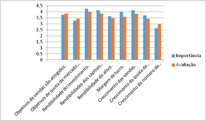 Figura 7 - Importância e avaliação do desempenho da empresa participada 4.1. Hipótese 1 h1) Em Portugal as associações de business angels operam numa escala local e regional.