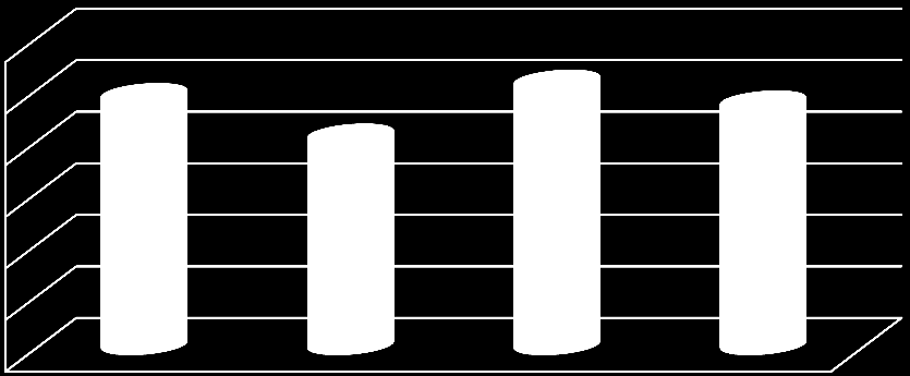 Metacognitiva Cognitiva Motivacional Comportamental MENTALIDADE GLOBAL - DIMENSÕES 7 6 5 4 3 5,9 5,1 6,1 5,7 2 1 Os gestores globais se consideram bem preparados para socializar com pessoas de outros