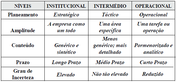 Níveis de planeamento Tal como se fez para caracterizar os níveis de gestão, habitualmente considera-se 3 níveis de planeamento: - estratégico (define a missão da empresa, os objectivos genéricos,