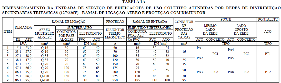 Dimensionamento da Entrada de Edificações de Uso Coletivo ND 5.