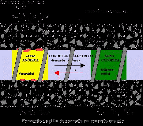 33 Figura 10: Formação de pilha de corrosão em concreto armado (Internet, 2000).