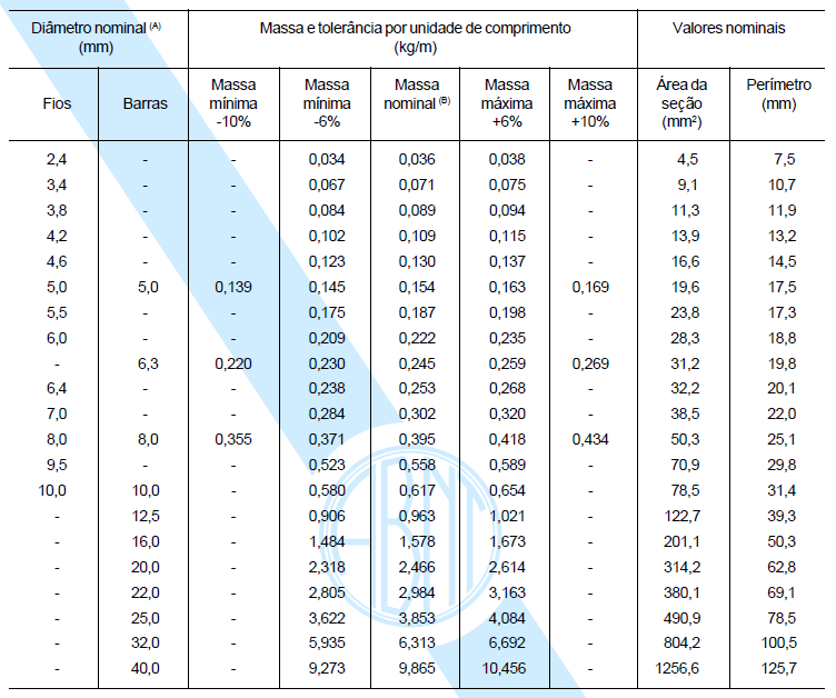 Para se obter a massa de aço na estrutura, é necessário consultar a NBR 7480:2007, que fornece a massa nominal de cada bitola, em kg/m (Tabela 24).